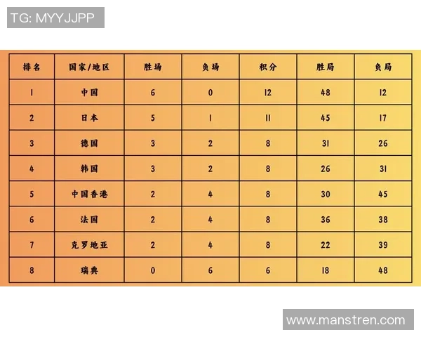 全国锦标赛积分榜更新杭州乒乓球队以75分稳居第一名 全国锦标赛积分榜更新杭州乒乓球队以75分稳居第一名